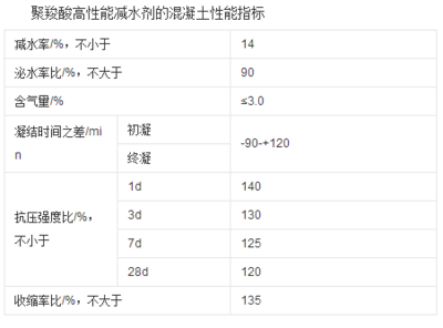 聚羧酸減水劑生產中丙烯酸的用量分析及其在高性能混凝土中的應用